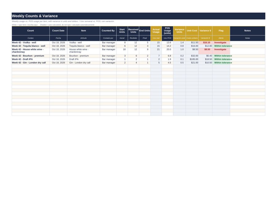 Bar Par Tracker: weekly counts variance