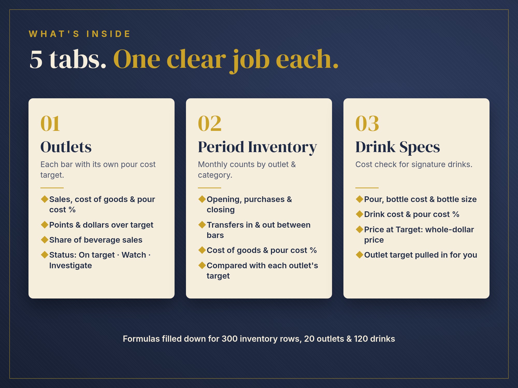 Hotel Bar Pour Cost by Outlet: whats inside