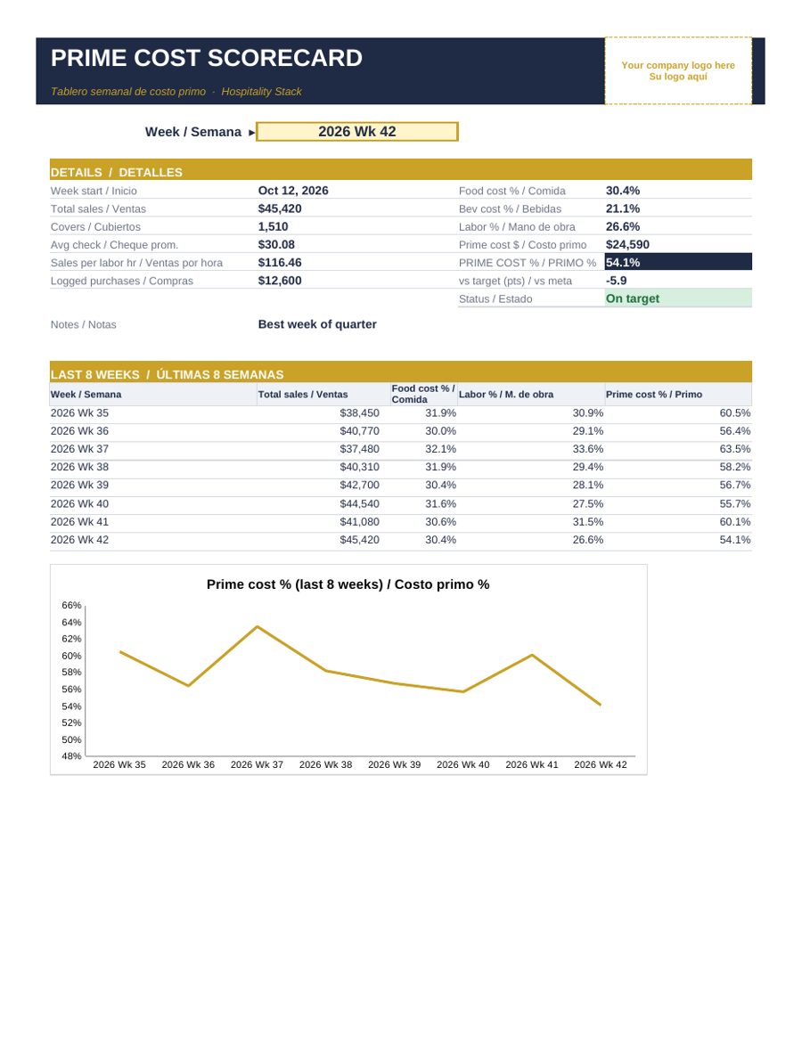 Prime Cost Weekly Dashboard: prime cost scorecard