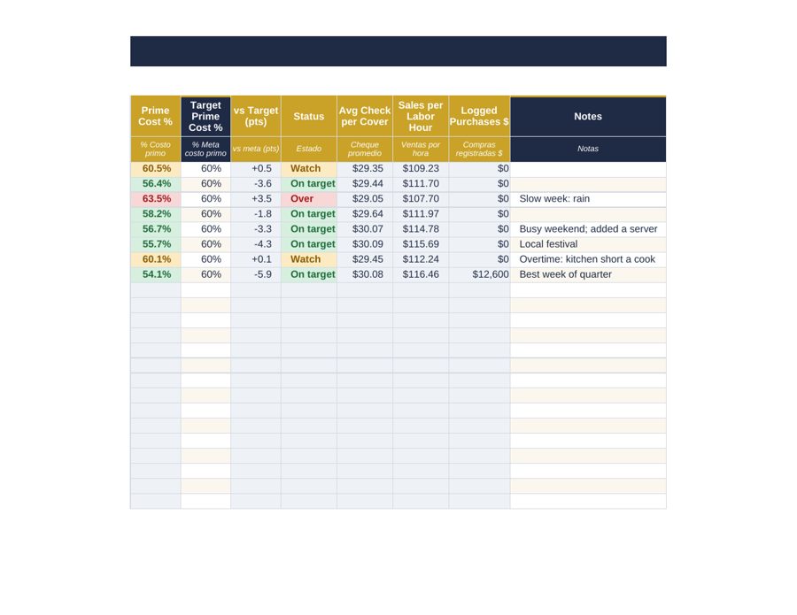 Prime Cost Weekly Dashboard: prime