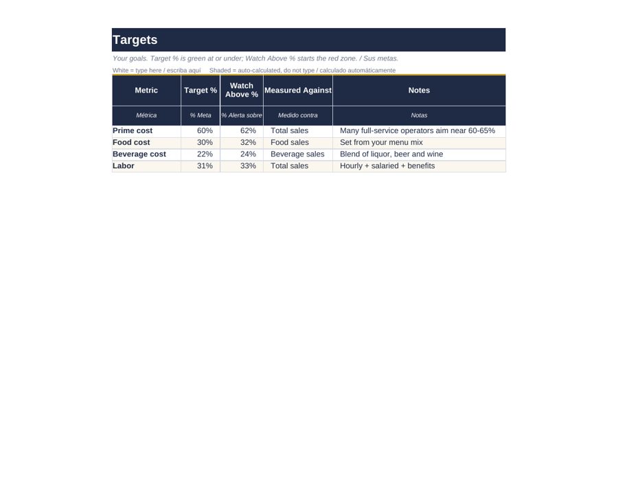 Prime Cost Weekly Dashboard: targets